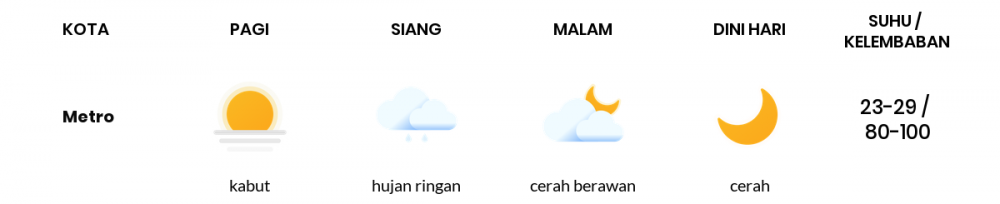 Cuaca Esok Hari 12 April 2021: Lampung Cerah Berawan Siang Hari, Cerah Berawan Sore Hari