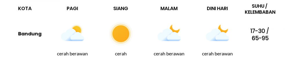 Cuaca Hari Ini 23 April 2021: Kota Bandung Cerah Sepanjang Hari