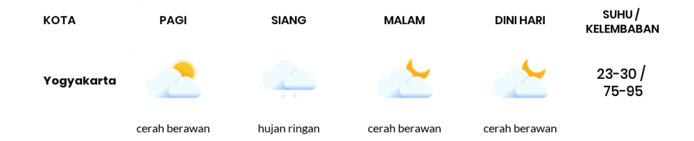 Cuaca Esok Hari 09 April 2021: Yogyakarta Cerah Berawan Siang Hari, Cerah Berawan Sore Hari