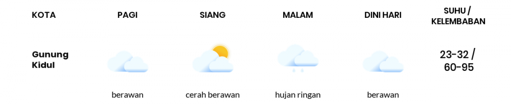 Cuaca Esok Hari 12 April 2021: Yogyakarta Cerah Berawan Siang Hari, Hujan Ringan Sore Hari