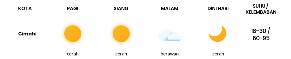 Cuaca Hari Ini 23 April 2021: Kota Bandung Cerah Sepanjang Hari