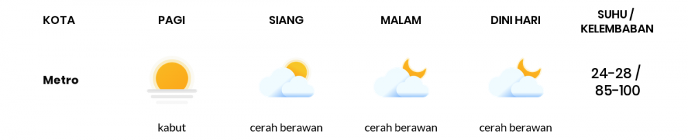 Cuaca Esok Hari 11 April 2021: Lampung Kabut Pagi Hari, Cerah Berawan Sore Hari