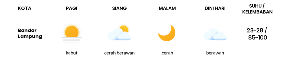 Cuaca Hari Ini 12 April 2021: Lampung Kabut Pagi Hari, Cerah Berawan Sore Hari