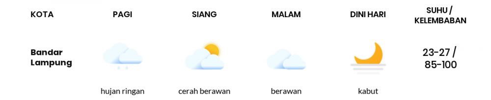 Cuaca Esok Hari 11 April 2021: Lampung Kabut Pagi Hari, Cerah Berawan Sore Hari