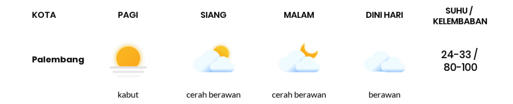 Cuaca Esok Hari 20 April 2021: Palembang Cerah Berawan Siang Hari, Cerah Berawan Sore Hari