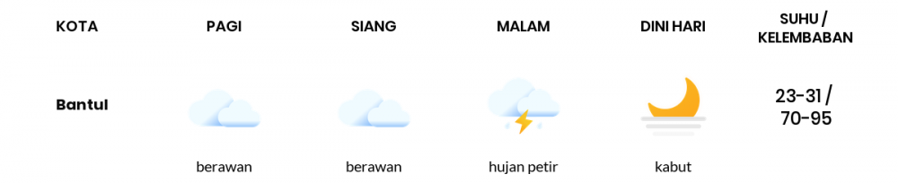 Cuaca Hari Ini 07 April 2021: Yogyakarta Cerah Berawan Pagi Hari, Hujan Ringan Sore Hari