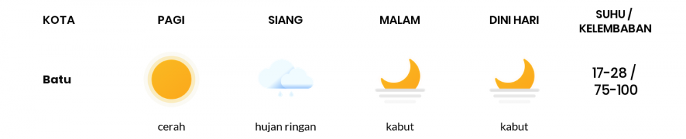 Cuaca Esok Hari 12 April 2021: Malang Cerah Berawan Siang Hari, Cerah Berawan Sore Hari