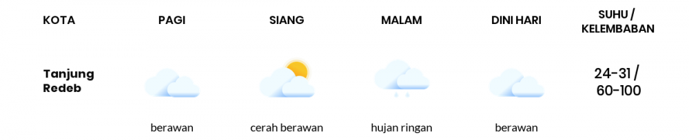 Cuaca Hari Ini 01 April 2021: Balikpapan Berawan Pagi Hari, Cerah Berawan Sore Hari