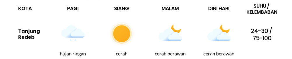 Cuaca Esok Hari 27 April 2021: Balikpapan Cerah Berawan Siang Hari, Cerah Berawan Sore Hari