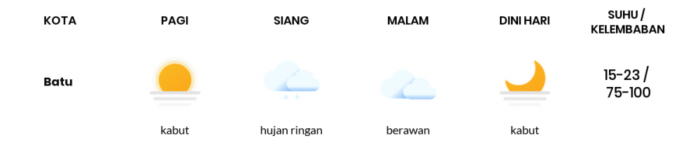 Cuaca Hari Ini 22 April 2021: Malang Cerah Siang Hari, Cerah Sore Hari