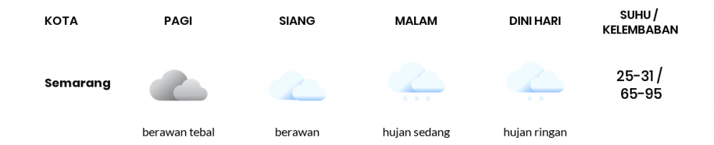 Cuaca Hari Ini 08 April 2021: Semarang Berawan Pagi Hari