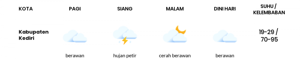 Prakiraan Cuaca Esok Hari 12 April 2021, Sebagian Kediri Bakal Cerah Berawan