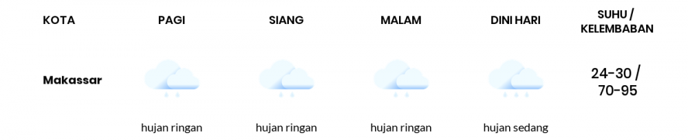 Cuaca Esok Hari 03 April 2021: Makassar Hujan Ringan Siang Hari, Hujan Ringan Sore Hari