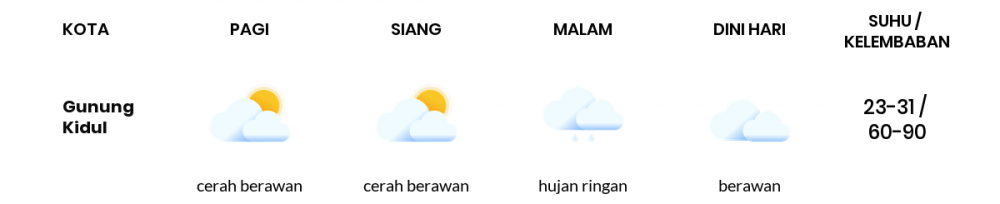 Cuaca Hari Ini 15 April 2021: Yogyakarta Cerah Berawan Pagi Hari, Hujan Ringan Sore Hari