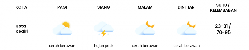 Cuaca Hari Ini 11 April 2021: Kediri Cerah Sepanjang Hari