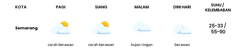 Prakiraan Cuaca Esok Hari 24 April 2021, Sebagian Semarang Bakal Berawan Sepanjang Hari