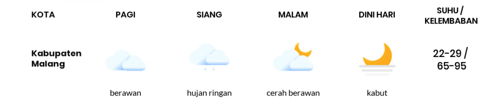 Cuaca Hari Ini 08 April 2021: Malang Hujan Ringan Siang Hari, Berawan Sore Hari
