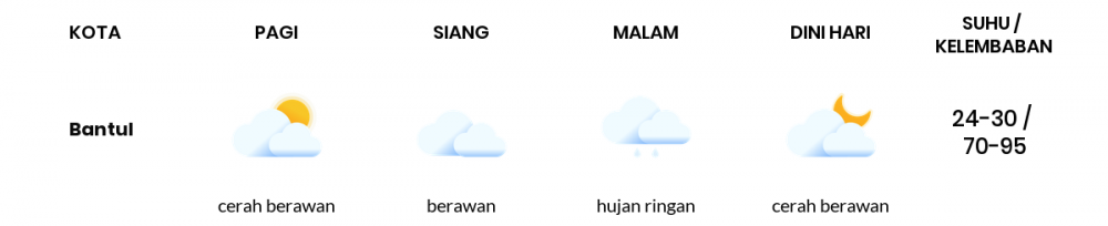 Cuaca Esok Hari 08 April 2021: Yogyakarta Cerah Berawan Pagi Hari, Hujan Ringan Sore Hari