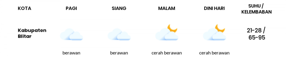Cuaca Esok Hari 29 April 2021: Malang Berawan Sepanjang Hari