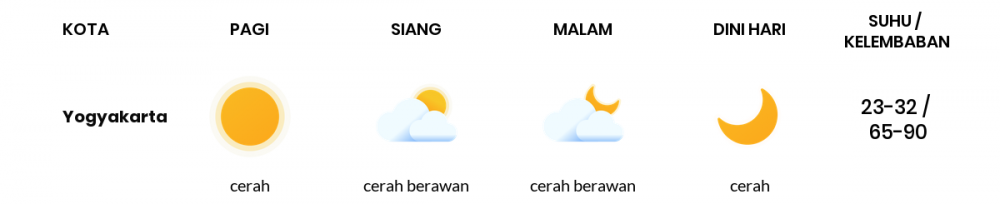 Cuaca Esok Hari 17 April 2021: Yogyakarta Cerah Sepanjang Hari