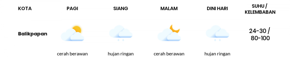 Cuaca Hari Ini 08 April 2021: Balikpapan Cerah Berawan Siang Hari, Cerah Berawan Sore Hari