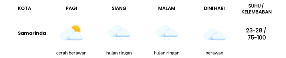 Prakiraan Cuaca Esok Hari 17 April 2021, Sebagian Balikpapan Bakal Cerah Berawan