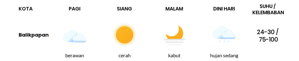 Cuaca Esok Hari 05 April 2021: Balikpapan Cerah Berawan Siang Hari, Hujan Ringan Sore Hari