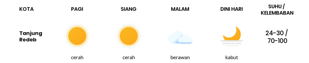 Cuaca Esok Hari 04 April 2021: Balikpapan Berawan Sepanjang Hari