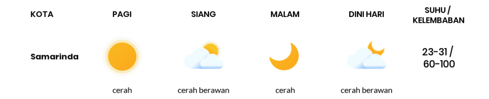 Cuaca Esok Hari 19 April 2021: Balikpapan Cerah Pagi Hari, Cerah Sore Hari