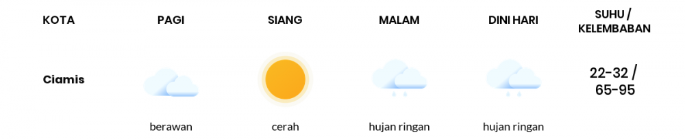 Cuaca Esok Hari 29 April 2021: Tasikmalaya Cerah Berawan Siang Hari, Hujan Ringan Sore Hari
