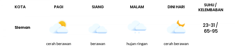 Cuaca Esok Hari 11 April 2021: Yogyakarta Cerah Berawan Pagi Hari, Cerah Berawan Sore Hari