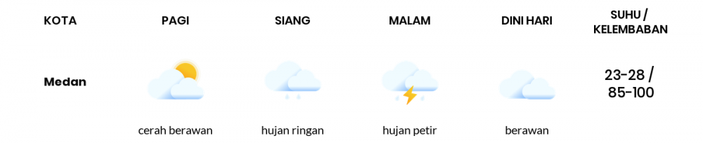 Cuaca Hari Ini 08 April 2021: Medan Cerah Berawan Pagi Hari, Hujan Ringan Sore Hari