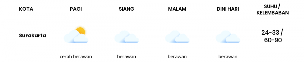 Cuaca Esok Hari 23 April 2021: Surakarta Cerah Berawan Pagi Hari, Hujan Ringan Sore Hari