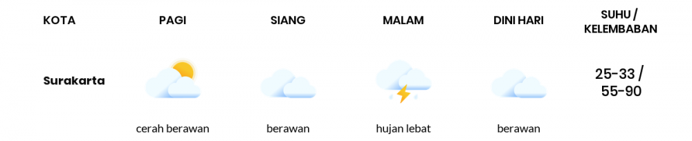 Cuaca Hari Ini 28 April 2021: Surakarta Berawan Siang Hari, Hujan Ringan Sore Hari