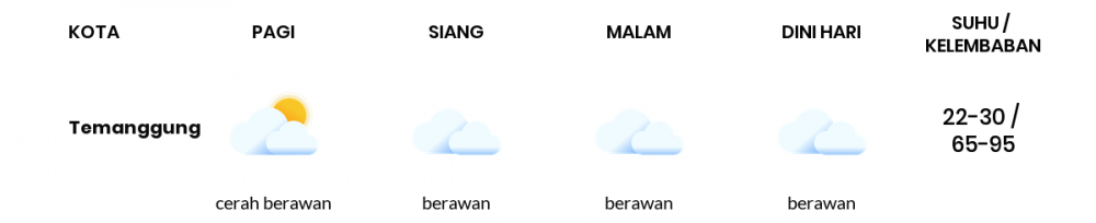 Prakiraan Cuaca Esok Hari 24 April 2021, Sebagian Semarang Bakal Berawan Sepanjang Hari