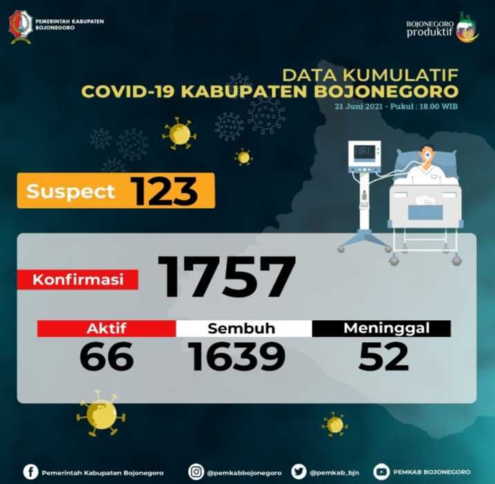 Pasien COVID-19 Varian Delta Asal Bojonegoro Terus Membaik