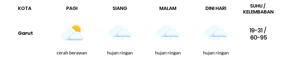 Cuaca Esok Hari 29 Agustus 2021: Kota Bandung Berawan Sepanjang Hari