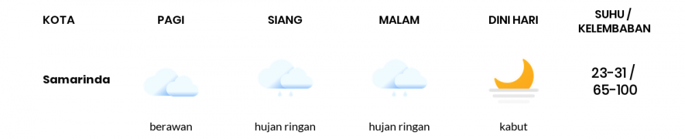 Cuaca Hari Ini 29 Agustus 2021: Balikpapan Berawan Pagi Hari, Hujan Ringan Sore Hari