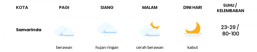 Prakiraan Cuaca Esok Hari 31 Agustus 2021, Sebagian Balikpapan Bakal Berawan