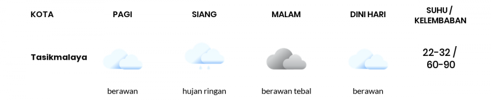 Prakiraan Cuaca Esok Hari 01 September 2021, Sebagian Tasikmalaya Bakal Berawan
