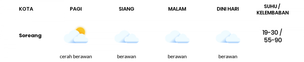 Cuaca Esok Hari 31 Agustus 2021: Kabupaten Bandung Berawan Siang Hari, Berawan Sore Hari