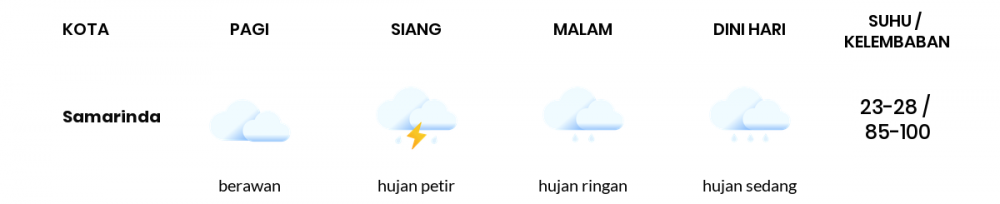 Cuaca Esok Hari 01 September 2021: Balikpapan Hujan Ringan Siang Hari, Hujan Ringan Sore Hari