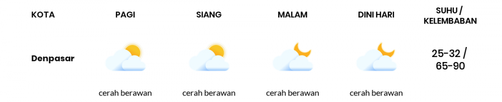 Cuaca Esok Hari 01 September 2021: Denpasar Cerah Berawan Siang Hari, Cerah Berawan Sore Hari