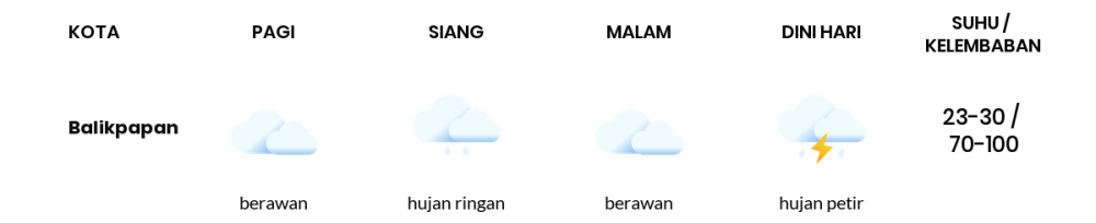Prakiraan Cuaca Esok Hari 30 Agustus 2021, Sebagian Balikpapan Bakal Hujan Ringan