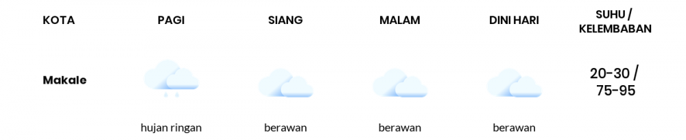Prakiraan Cuaca Esok Hari 28 Agustus 2021, Sebagian Makassar Bakal Berawan