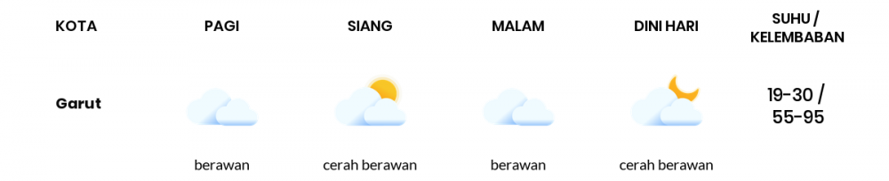 Prakiraan Cuaca Hari Ini 28 Agustus 2021, Sebagian Kota Bandung Bakal Cerah Berawan