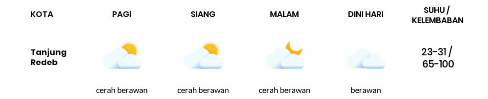 Cuaca Esok Hari 29 Agustus 2021: Balikpapan Berawan Pagi Hari, Hujan Ringan Sore Hari