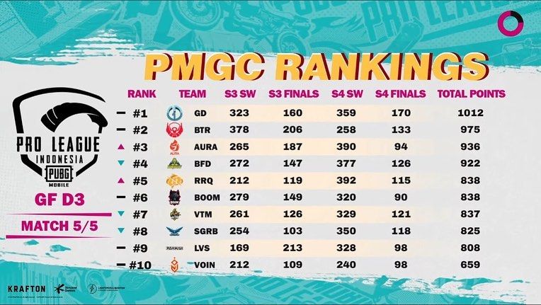 5 Fakta Genesis Dogma GIDS, Juara PUBGM Pro League Season 4