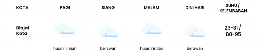 Cuaca Esok Hari 29 September 2021: Medan Berawan Sepanjang Hari