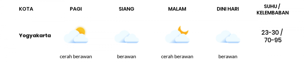 Cuaca Esok Hari 28 September 2021: Yogyakarta Cerah Berawan Pagi Hari, Cerah Berawan Sore Hari
